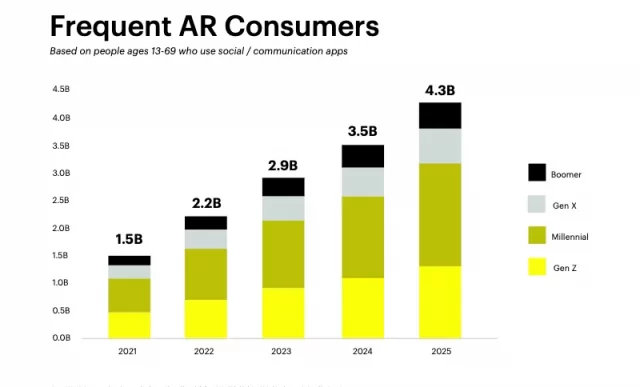 https://kontaktxr.com/wp-content/uploads/2022/02/snapchat-graph-640x387.webp