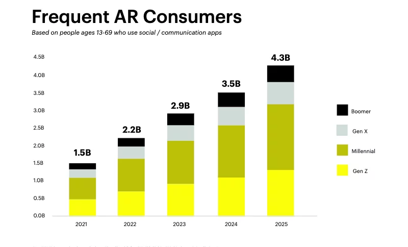 https://kontaktxr.com/wp-content/uploads/2022/02/snapchat-graph.webp